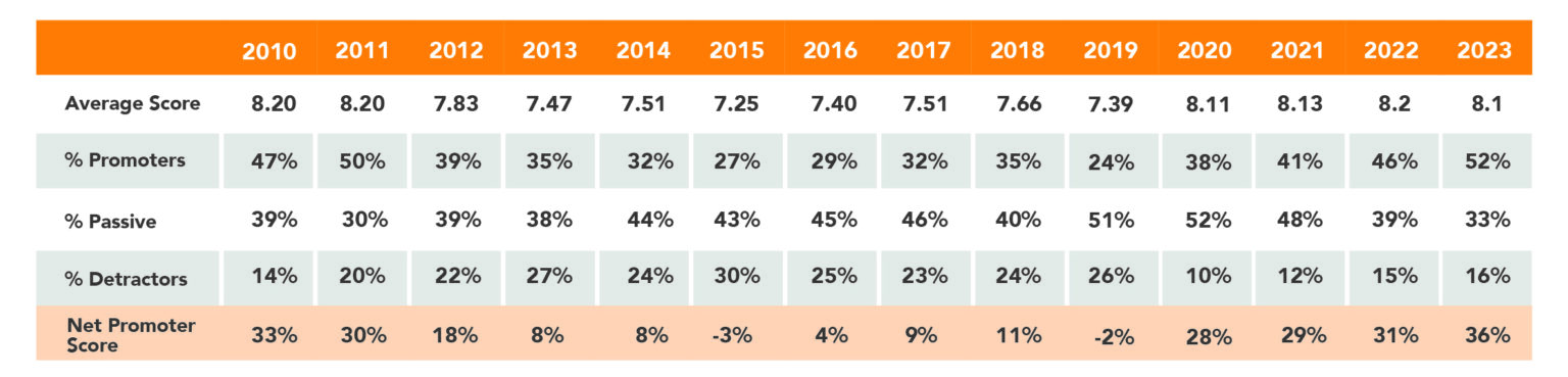 Staffing NPS Industry Benchmarks Year Over Year 