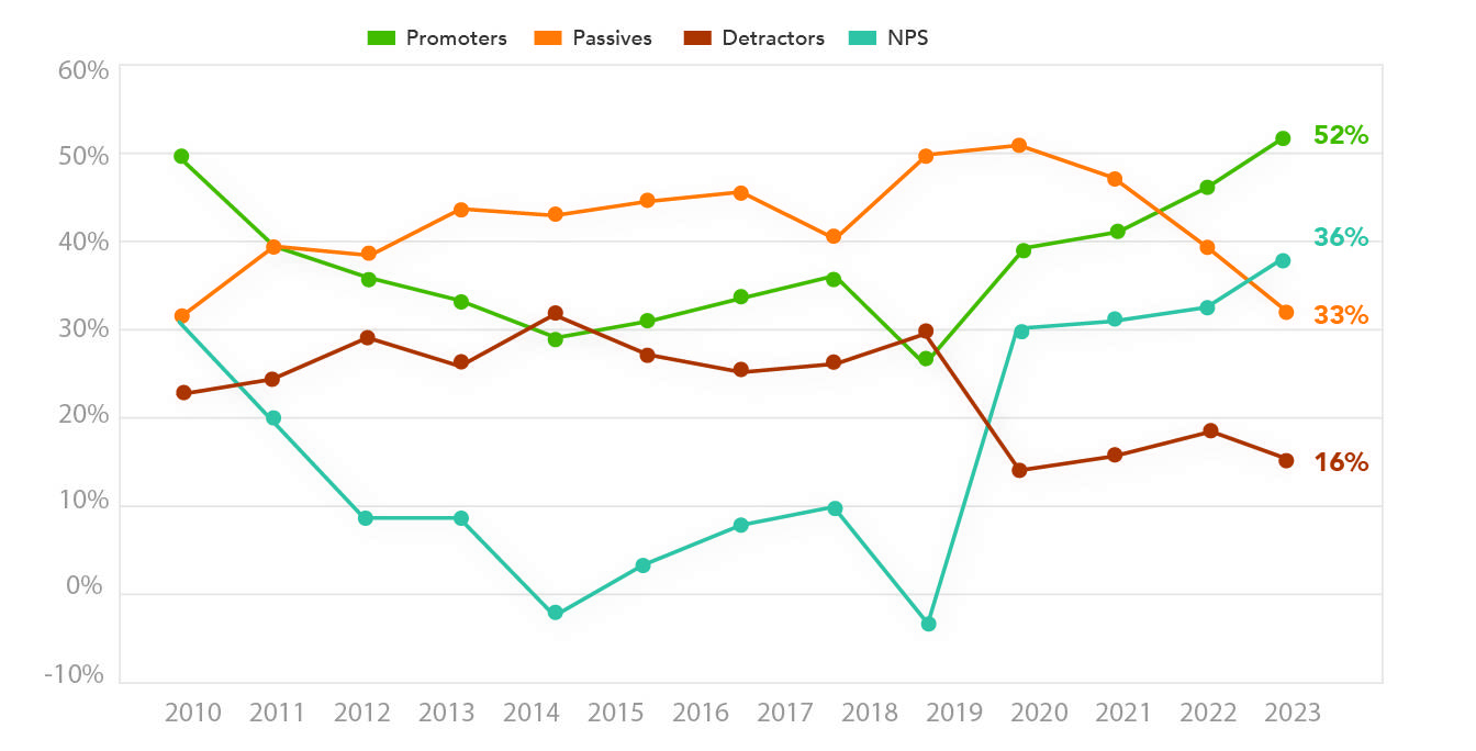 Staffing NPS Industry Benchmark Line Graph Year Over Year 