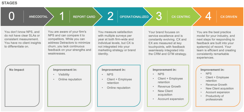 The ClearlyRated CX Maturity Model